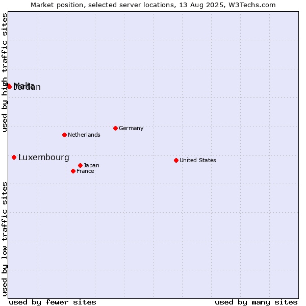 Market position of Luxembourg vs. Jordan vs. Malta