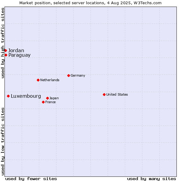 Market position of Luxembourg vs. Paraguay vs. Jordan