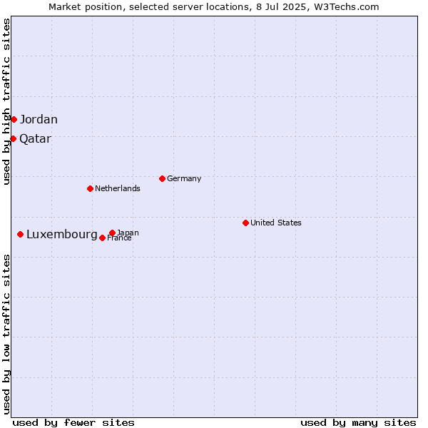 Market position of Luxembourg vs. Jordan vs. Qatar