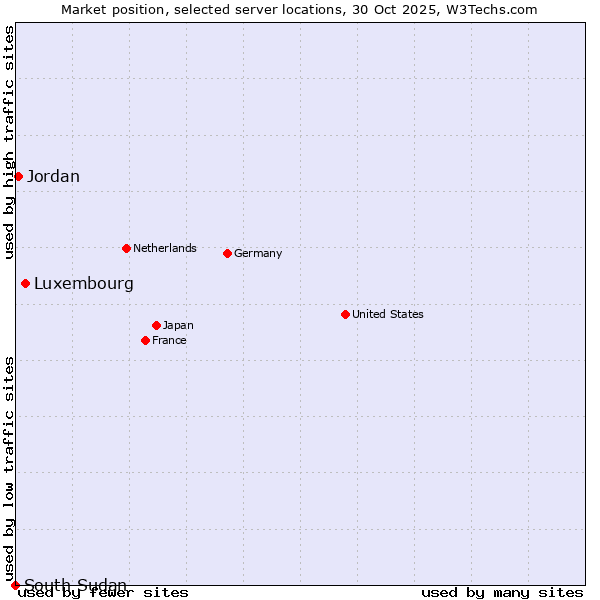 Market position of Luxembourg vs. Jordan vs. South Sudan