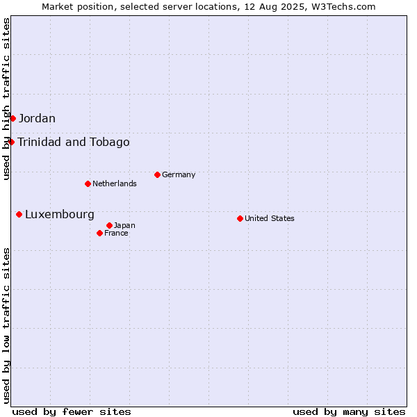 Market position of Luxembourg vs. Jordan vs. Trinidad and Tobago