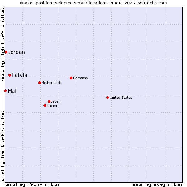 Market position of Latvia vs. Jordan vs. Mali