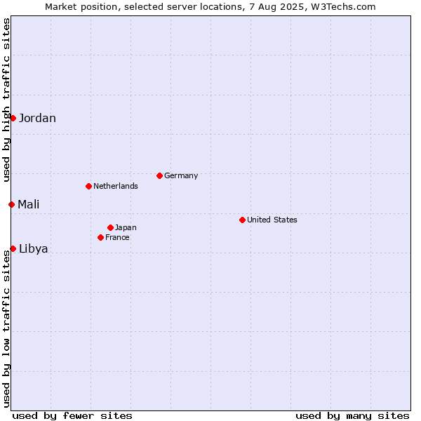 Market position of Jordan vs. Libya vs. Mali