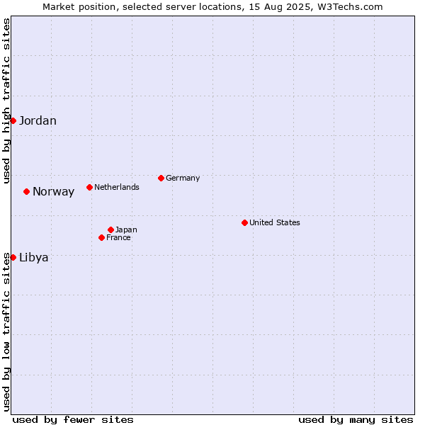 Market position of Norway vs. Jordan vs. Libya