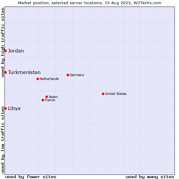 Market position of Jordan vs. Turkmenistan vs. Libya