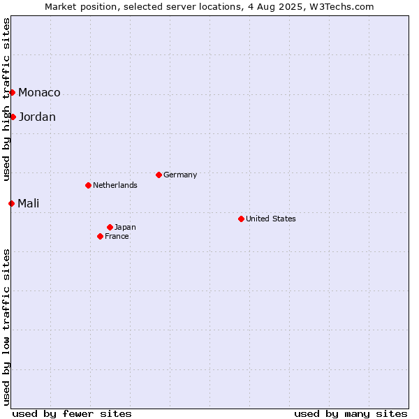 Market position of Jordan vs. Monaco vs. Mali