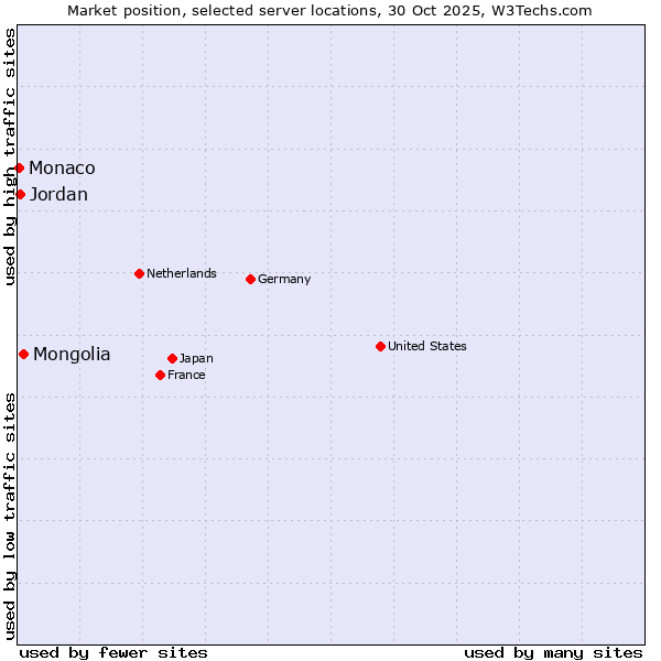 Market position of Mongolia vs. Jordan vs. Monaco