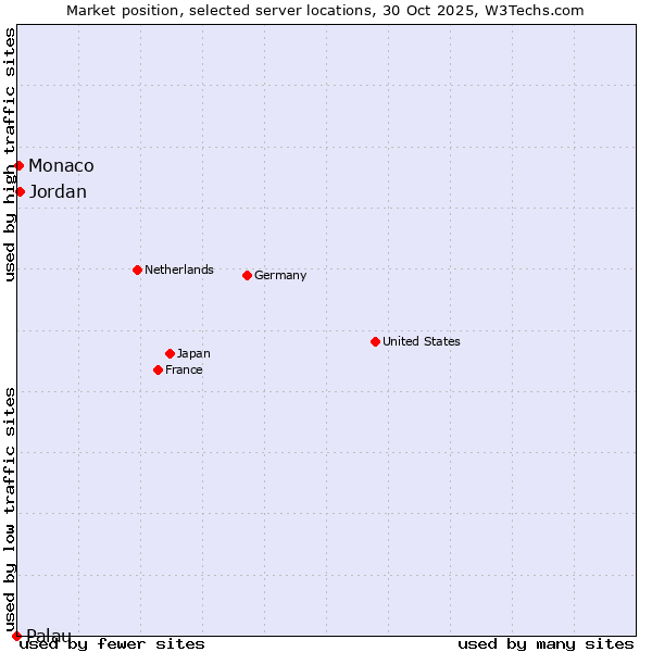 Market position of Jordan vs. Monaco vs. Palau