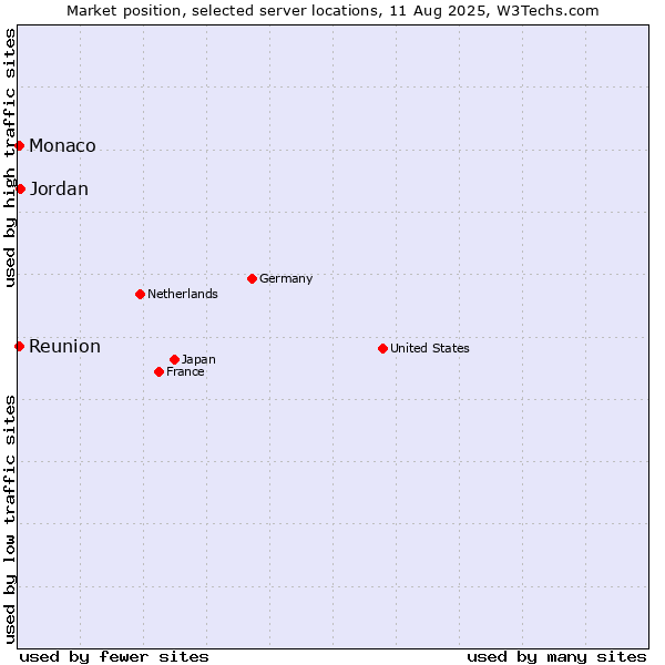 Market position of Jordan vs. Reunion vs. Monaco