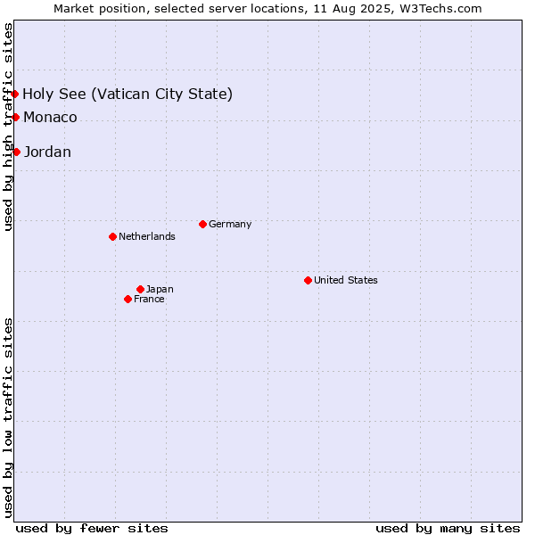 Market position of Jordan vs. Monaco vs. Holy See (Vatican City State)