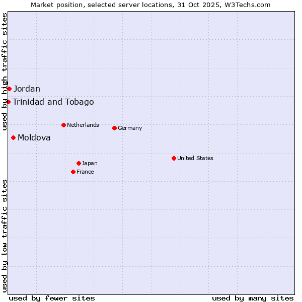 Market position of Moldova vs. Jordan vs. Trinidad and Tobago
