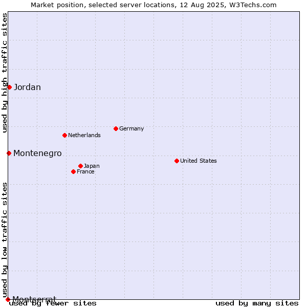Market position of Jordan vs. Montenegro vs. Montserrat