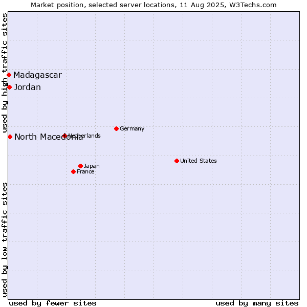 Market position of North Macedonia vs. Jordan vs. Madagascar
