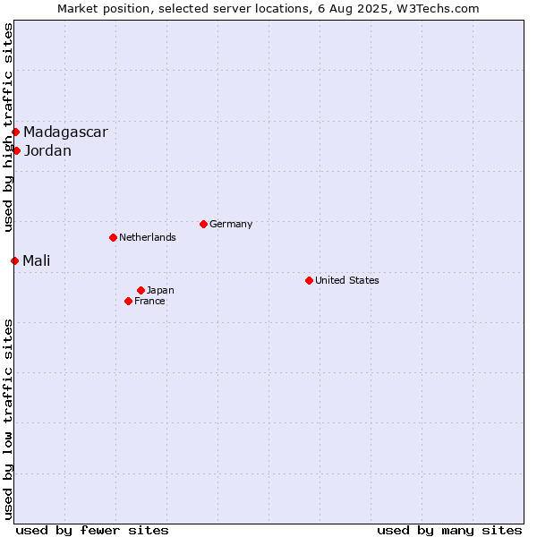 Market position of Jordan vs. Madagascar vs. Mali