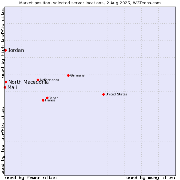 Market position of North Macedonia vs. Jordan vs. Mali