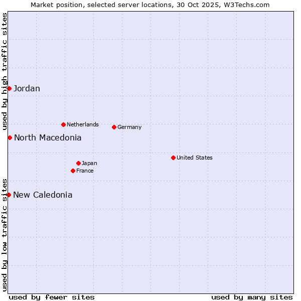 Market position of North Macedonia vs. Jordan vs. New Caledonia
