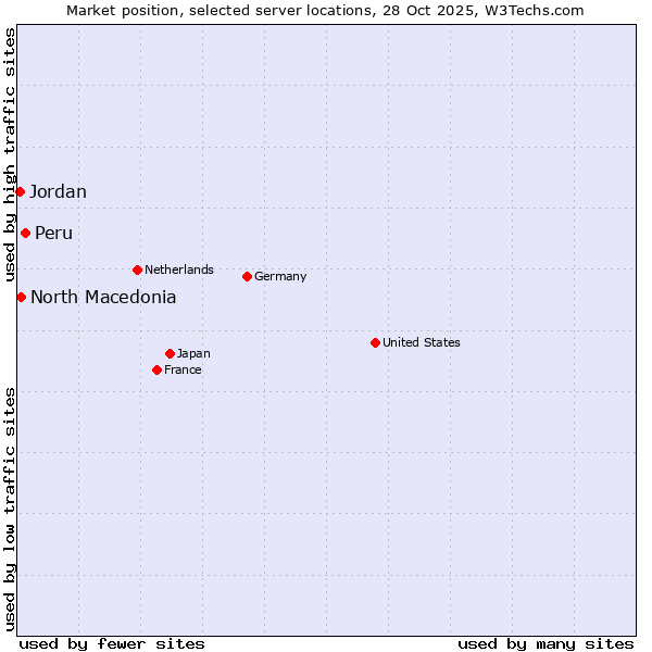 Market position of Peru vs. North Macedonia vs. Jordan