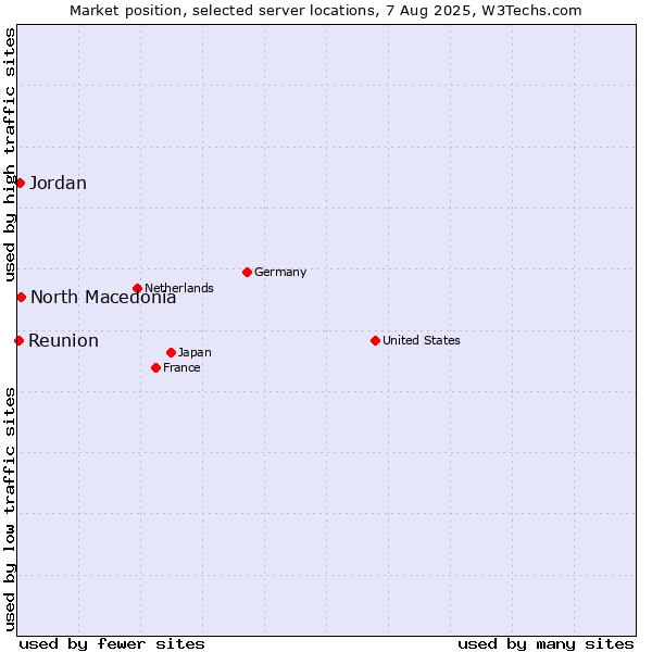 Market position of North Macedonia vs. Jordan vs. Reunion