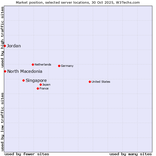 Market position of Singapore vs. North Macedonia vs. Jordan