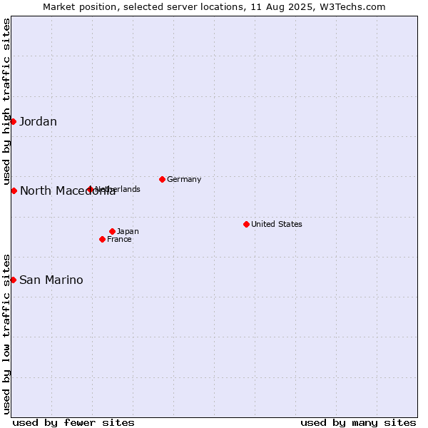 Market position of North Macedonia vs. Jordan vs. San Marino
