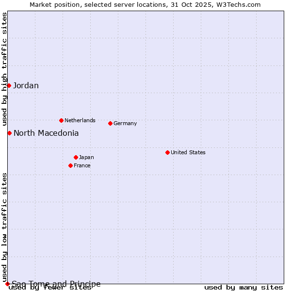 Market position of North Macedonia vs. Jordan vs. Sao Tome and Principe