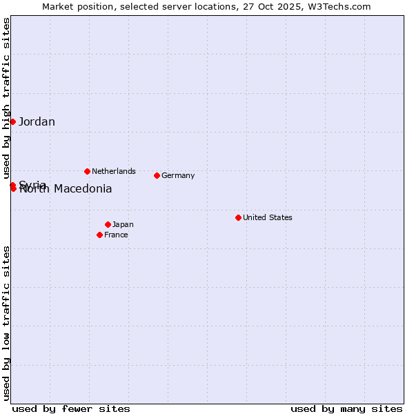 Market position of North Macedonia vs. Jordan vs. Syria