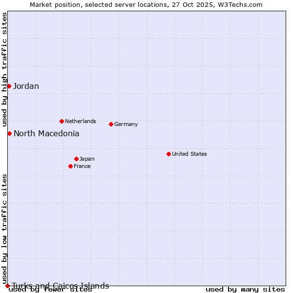 Market position of North Macedonia vs. Jordan vs. Turks and Caicos Islands