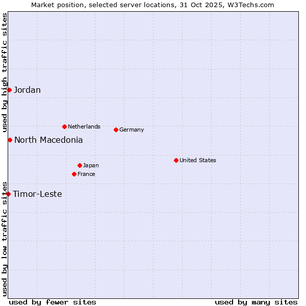 Market position of North Macedonia vs. Jordan vs. Timor-Leste