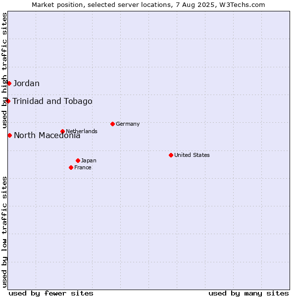 Market position of North Macedonia vs. Jordan vs. Trinidad and Tobago