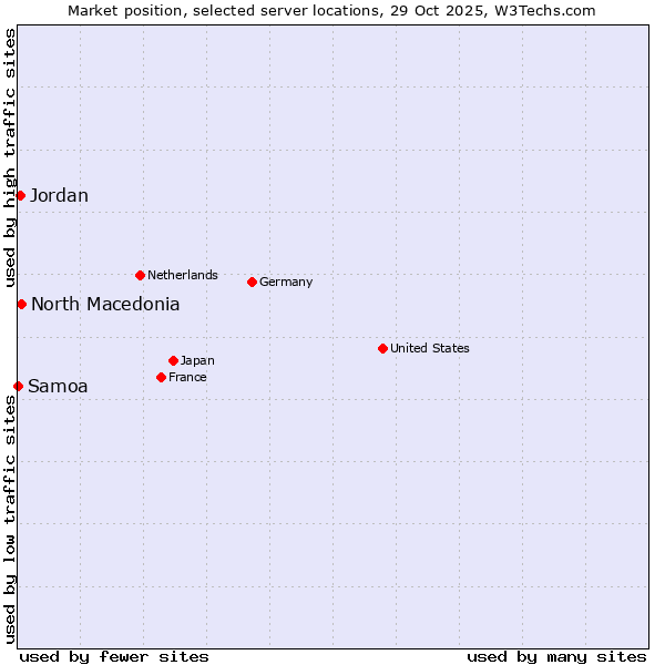 Market position of North Macedonia vs. Jordan vs. Samoa