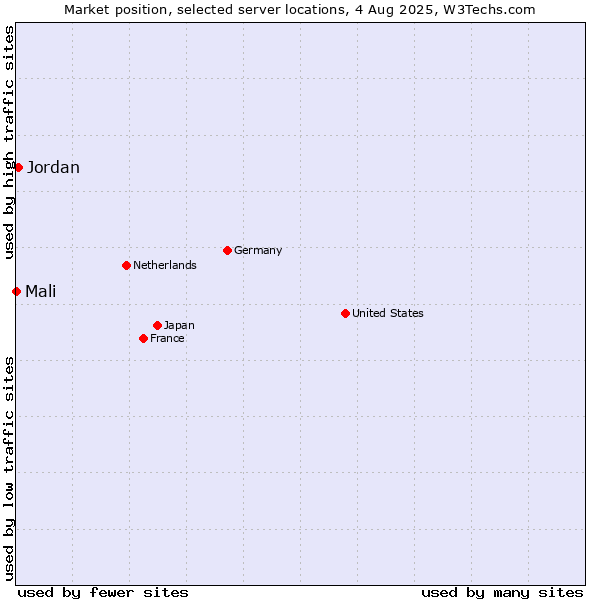 Market position of Jordan vs. Mali