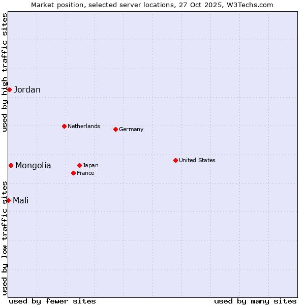 Market position of Mongolia vs. Jordan vs. Mali