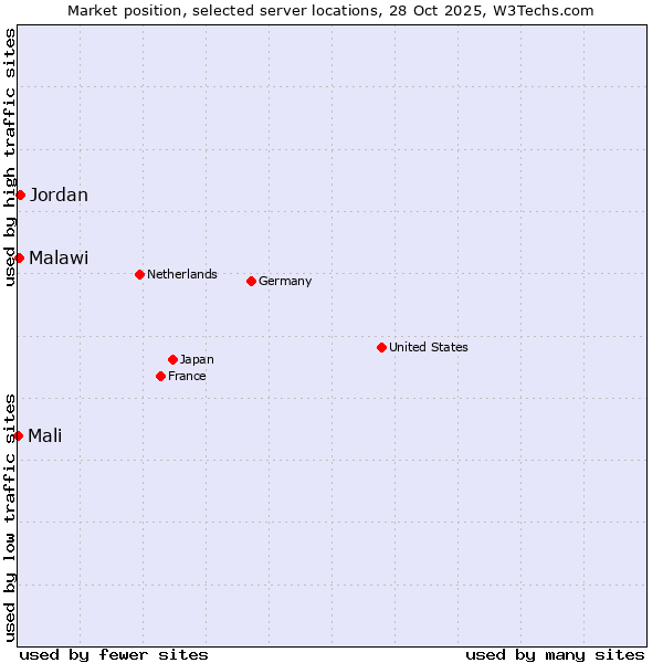 Market position of Jordan vs. Malawi vs. Mali