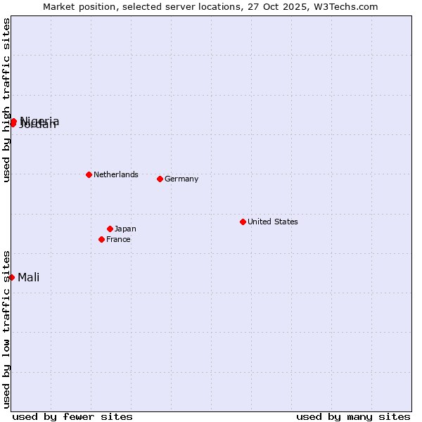 Market position of Nigeria vs. Jordan vs. Mali