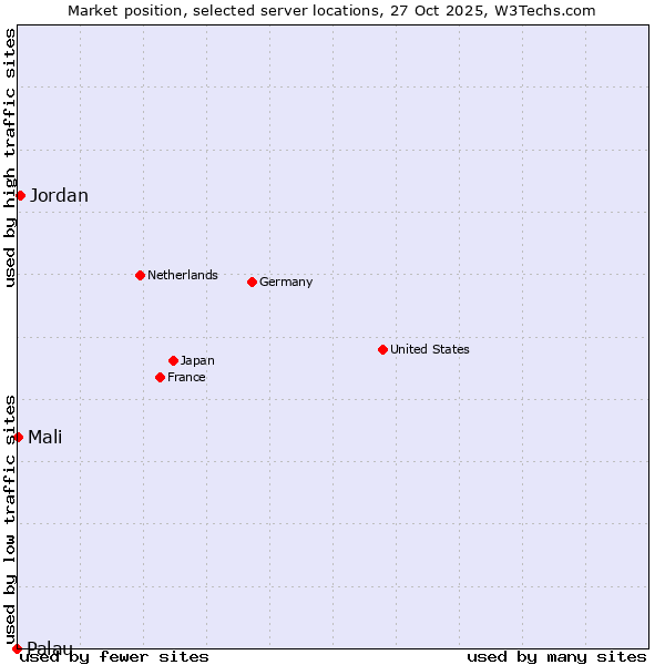 Market position of Jordan vs. Mali vs. Palau