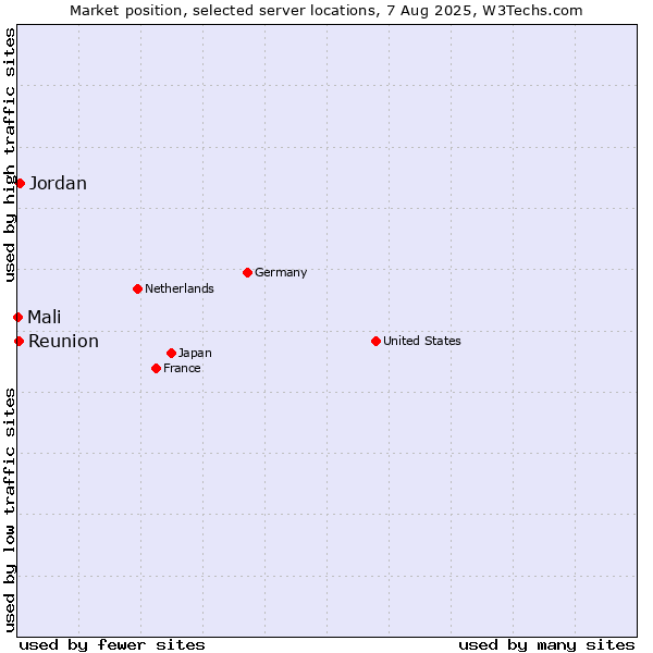 Market position of Jordan vs. Reunion vs. Mali