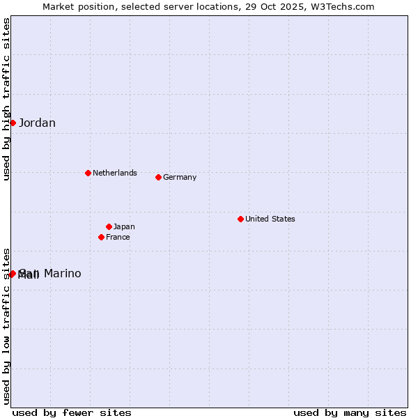 Market position of Jordan vs. San Marino vs. Mali