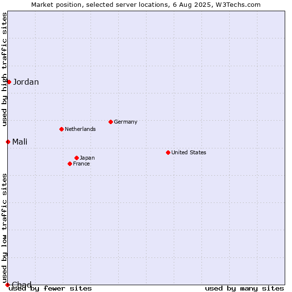 Market position of Jordan vs. Mali vs. Chad