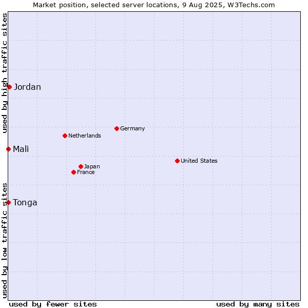 Market position of Jordan vs. Mali vs. Tonga