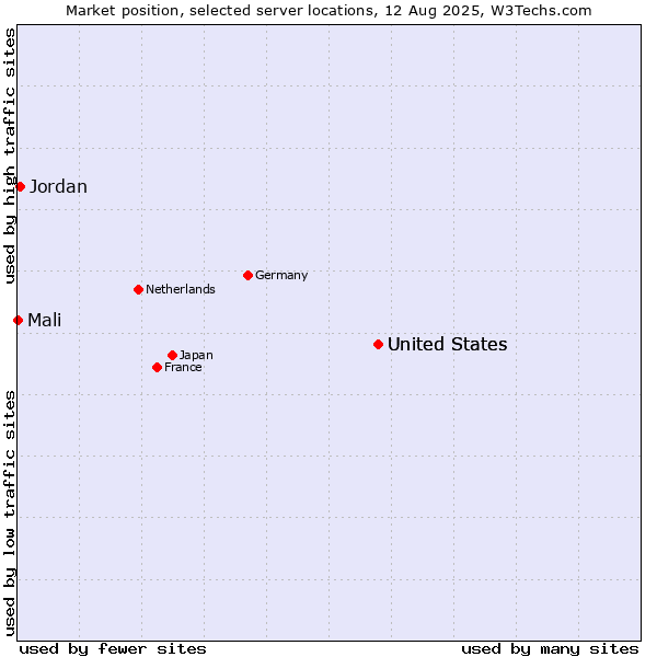 Market position of United States vs. Jordan vs. Mali