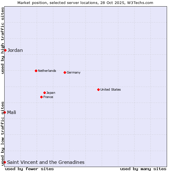 Market position of Jordan vs. Mali vs. Saint Vincent and the Grenadines