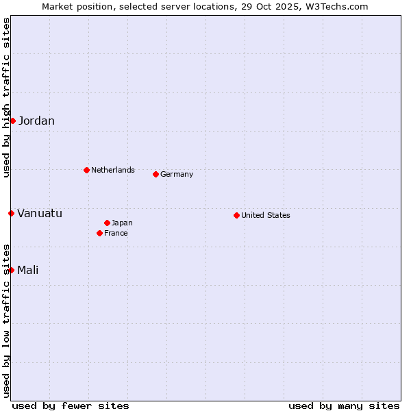 Market position of Jordan vs. Mali vs. Vanuatu