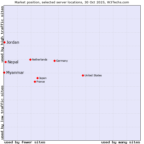 Market position of Nepal vs. Jordan vs. Myanmar