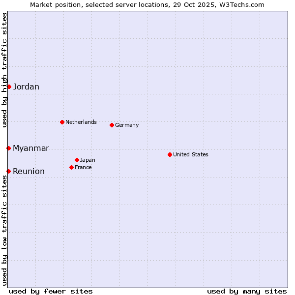 Market position of Jordan vs. Reunion vs. Myanmar