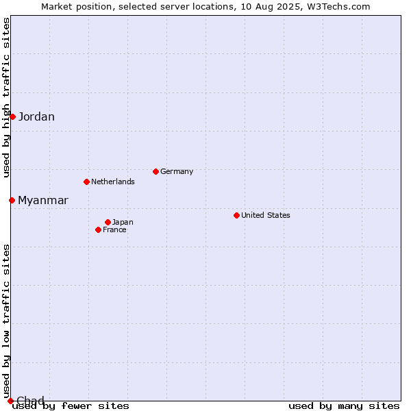 Market position of Jordan vs. Myanmar vs. Chad