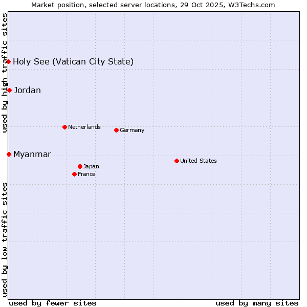 Market position of Jordan vs. Myanmar vs. Holy See (Vatican City State)