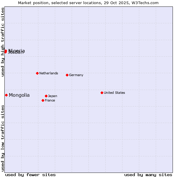 Market position of Mongolia vs. Nigeria vs. Jordan
