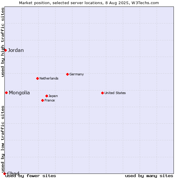 Market position of Mongolia vs. Jordan vs. Chad