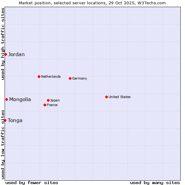 Market position of Mongolia vs. Jordan vs. Tonga