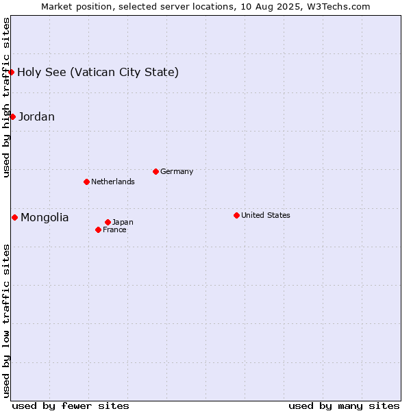 Market position of Mongolia vs. Jordan vs. Holy See (Vatican City State)